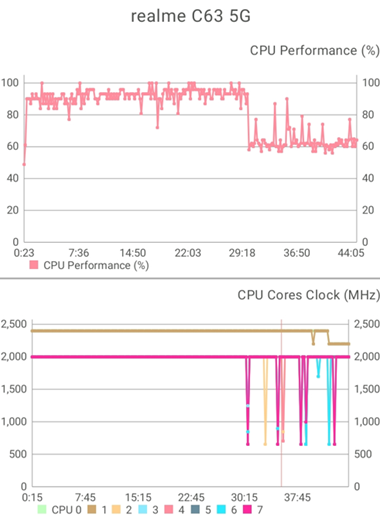 This octa-core processor features two Cortex-A76 cores clocked at 2.4 GHz