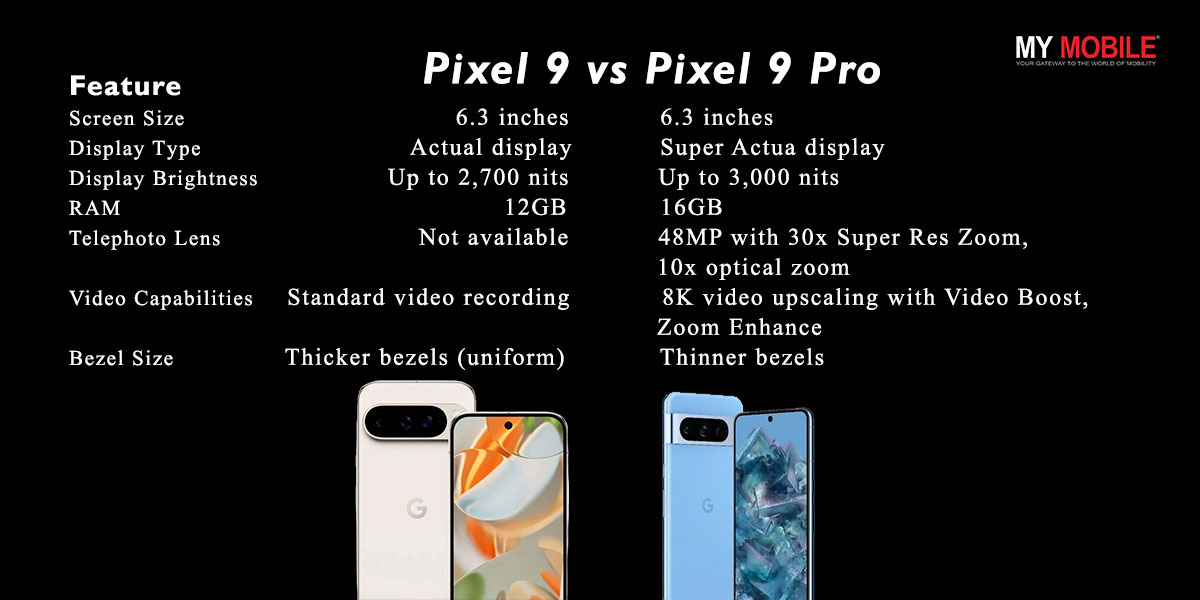 The Pro model also offers a higher screen resolution of 1280 x 2056, compared to the Pixel 9’s 1080p display.