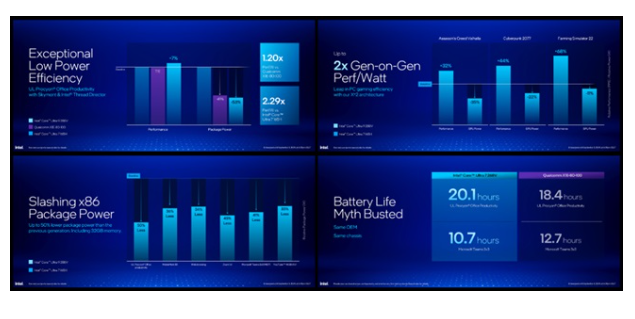 The Intel Core Ultra 200V series is designed to deliver superior low-power performance for AI-powered PCs.