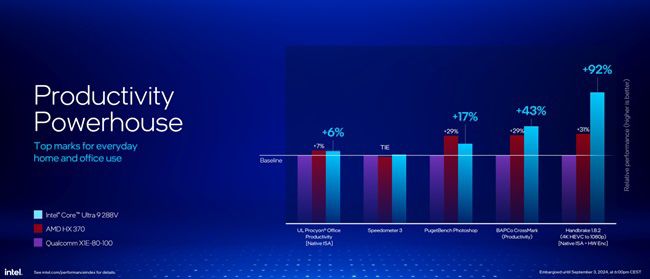 Intel claims that laptops with the Core Ultra 200V processor